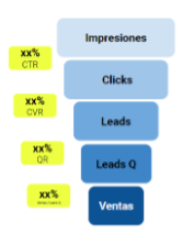 El método del embudo completo para mejorar el ROI de tus campañas