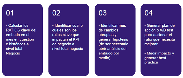 El método del embudo completo para mejorar el ROI de tus campañas