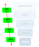 El método del embudo completo para mejorar el ROI de tus campañas