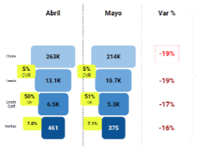 El método del embudo completo para mejorar el ROI de tus campañas