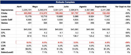 El método del embudo completo para mejorar el ROI de tus campañas